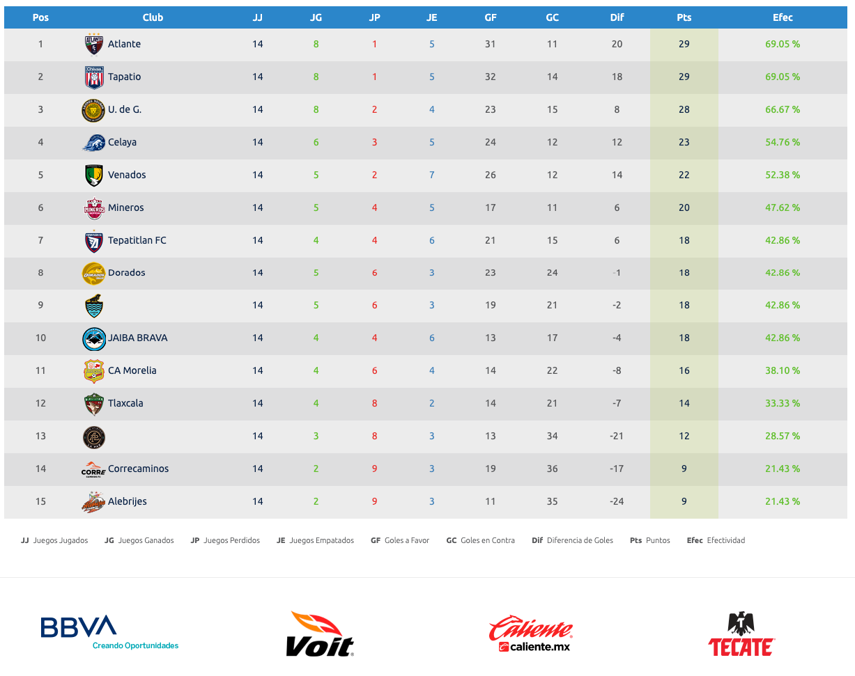 Tabla general liga premier Serie A en jornada 3